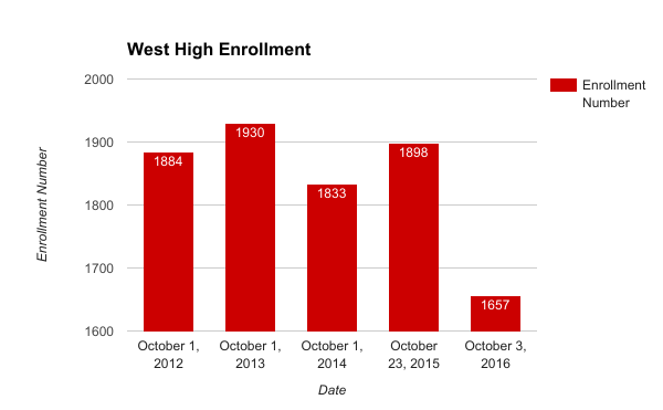 West faces drop in enrollment