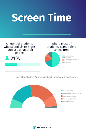 163 Davenport West students were asked about their time spent on screens.